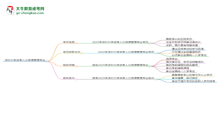 深圳大學(xué)成考人力資源管理專業(yè)是全日制的嗎？（2025最新）思維導(dǎo)圖