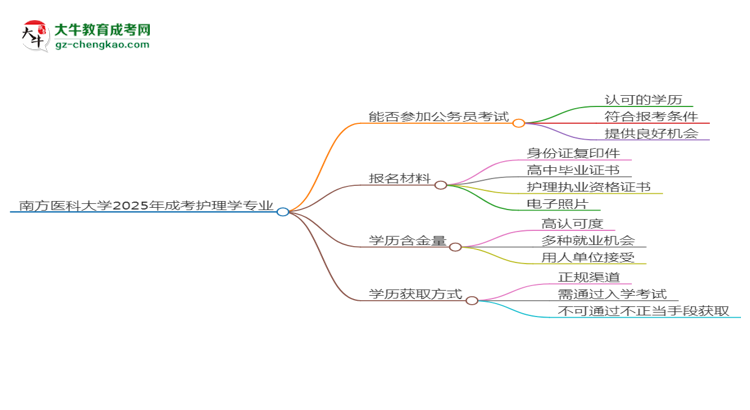 南方醫(yī)科大學2025年成考護理學專業(yè)學歷能考公嗎？思維導圖