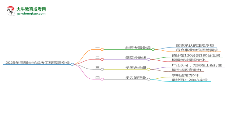 2025年深圳大學(xué)成考工程管理專業(yè)能考事業(yè)編嗎？思維導(dǎo)圖