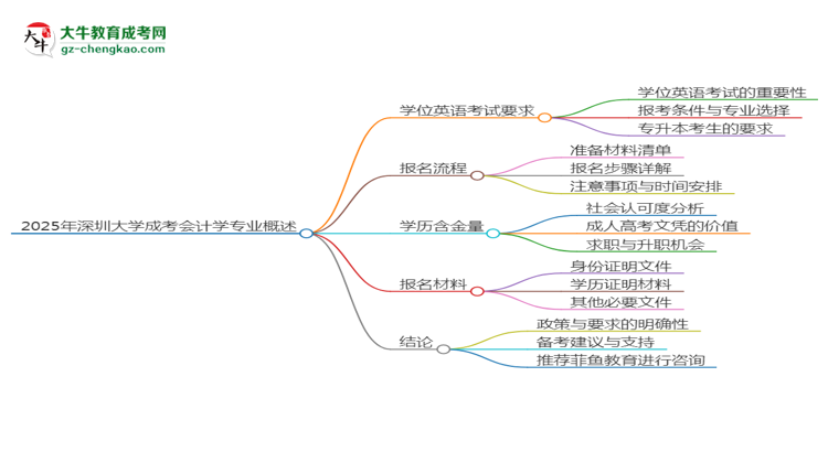 2025年深圳大學成考會計學專業(yè)要考學位英語嗎？思維導圖