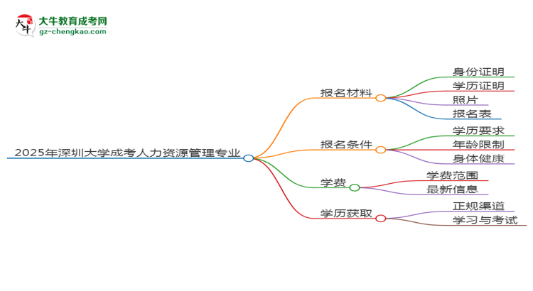 2025年深圳大學(xué)成考人力資源管理專業(yè)報名材料需要什么？思維導(dǎo)圖