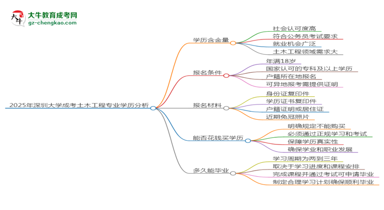 2025年深圳大學成考土木工程專業(yè)學歷的含金量怎么樣？思維導圖