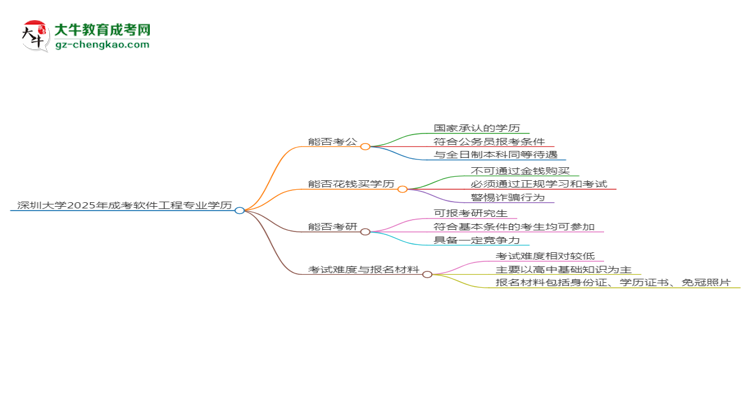 深圳大學(xué)2025年成考軟件工程專業(yè)學(xué)歷能考公嗎？思維導(dǎo)圖