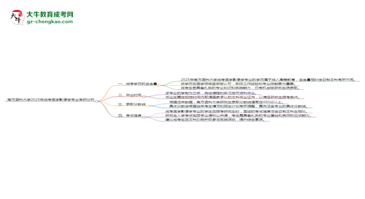 南方醫(yī)科大學2025年成考醫(yī)學影像學專業(yè)能考研究生嗎？思維導圖