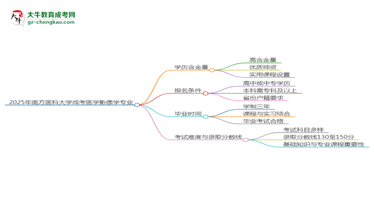 2025年南方醫(yī)科大學(xué)成考醫(yī)學(xué)影像學(xué)專業(yè)學(xué)歷的含金量怎么樣？思維導(dǎo)圖