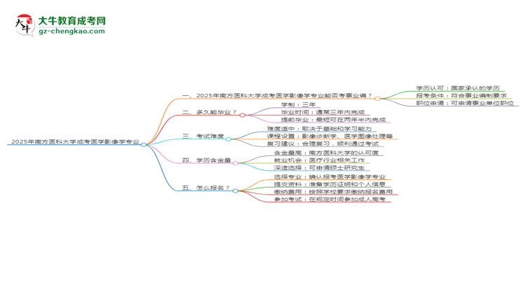 2025年南方醫(yī)科大學(xué)成考醫(yī)學(xué)影像學(xué)專業(yè)能考事業(yè)編嗎？思維導(dǎo)圖