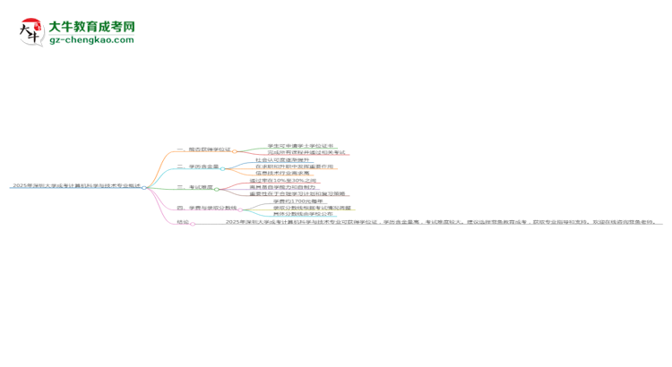 2025年深圳大學(xué)成考計(jì)算機(jī)科學(xué)與技術(shù)專(zhuān)業(yè)能拿學(xué)位證嗎？思維導(dǎo)圖