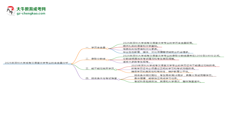 2025年深圳大學成考漢語言文學專業(yè)學歷的含金量怎么樣？思維導圖