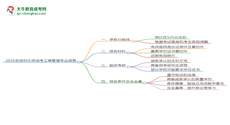 2025年深圳大學成考工商管理專業(yè)錄取分數(shù)線是多少？思維導圖