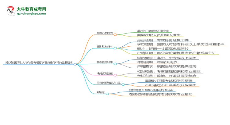 南方醫(yī)科大學(xué)成考醫(yī)學(xué)影像學(xué)專業(yè)是全日制的嗎？（2025最新）思維導(dǎo)圖