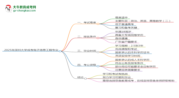 2025年深圳大學成考電子信息工程專業(yè)難不難？思維導圖