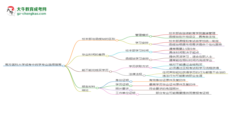 南方醫(yī)科大學(xué)2025年成考中藥學(xué)專(zhuān)業(yè)校本部和函授站哪個(gè)更好？思維導(dǎo)圖