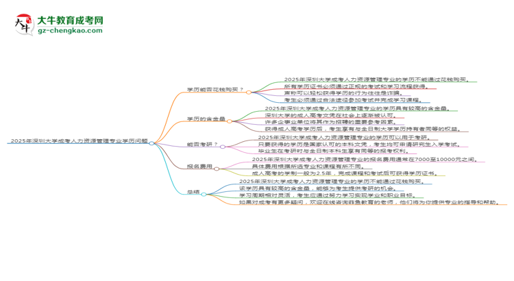 2025年深圳大學(xué)成考人力資源管理專業(yè)學(xué)歷花錢能買到嗎？思維導(dǎo)圖