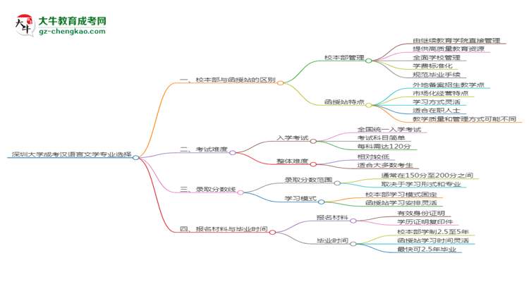 深圳大學(xué)2025年成考漢語言文學(xué)專業(yè)校本部和函授站哪個(gè)更好？思維導(dǎo)圖