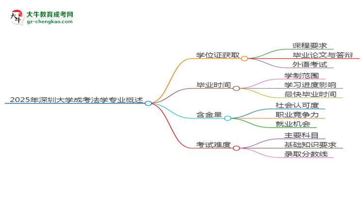2025年深圳大學(xué)成考法學(xué)專業(yè)能拿學(xué)位證嗎？思維導(dǎo)圖