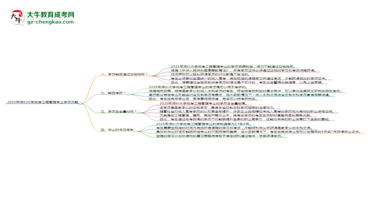 2025年深圳大學(xué)成考工程管理專業(yè)學(xué)歷花錢能買到嗎？思維導(dǎo)圖