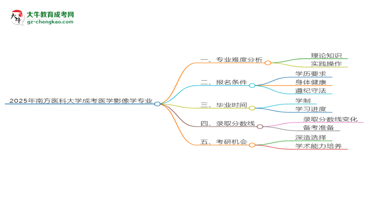 2025年南方醫(yī)科大學成考醫(yī)學影像學專業(yè)難不難？思維導圖