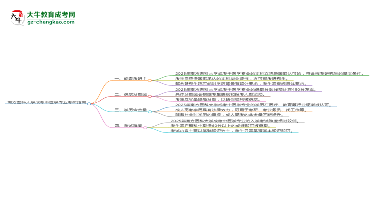 南方醫(yī)科大學(xué)2025年成考中醫(yī)學(xué)專業(yè)能考研究生嗎？思維導(dǎo)圖