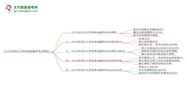 2025年深圳大學(xué)成考金融學(xué)專業(yè)難不難？思維導(dǎo)圖