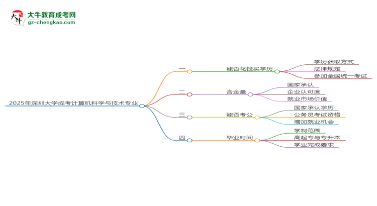 2025年深圳大學(xué)成考計算機(jī)科學(xué)與技術(shù)專業(yè)學(xué)歷花錢能買到嗎？思維導(dǎo)圖