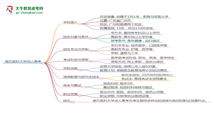 南方醫(yī)科大學(xué)2025年成考醫(yī)學(xué)檢驗(yàn)技術(shù)專(zhuān)業(yè)學(xué)歷能考公嗎？思維導(dǎo)圖