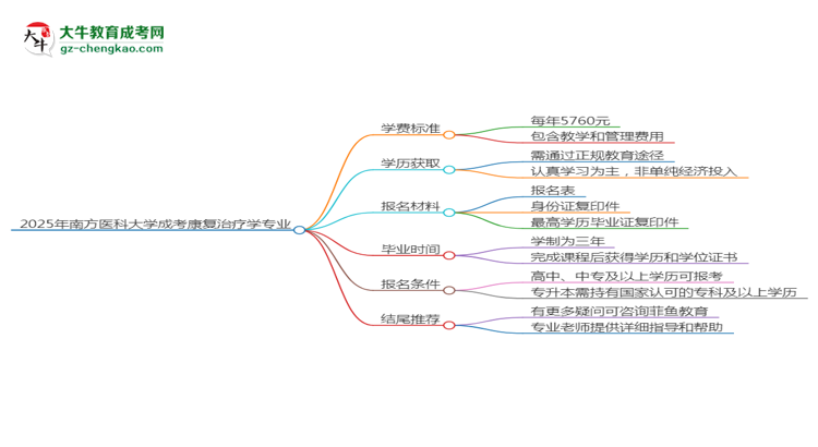 2025年南方醫(yī)科大學成考康復治療學專業(yè)最新學費標準多少思維導圖