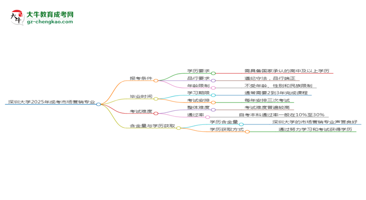 深圳大學(xué)2025年成考市場(chǎng)營(yíng)銷專業(yè)報(bào)考條件是什么思維導(dǎo)圖