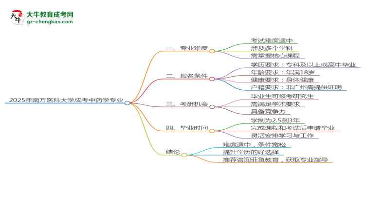 2025年南方醫(yī)科大學(xué)成考中藥學(xué)專業(yè)難不難？思維導(dǎo)圖
