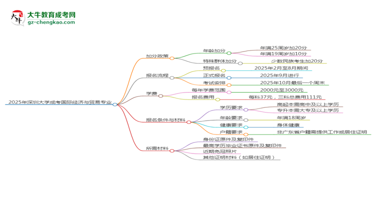 2025年深圳大學成考國際經濟與貿易專業(yè)最新加分政策及條件思維導圖