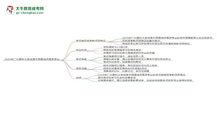 2025年廣州醫(yī)科大學(xué)成考中西醫(yī)臨床醫(yī)學(xué)專業(yè)學(xué)歷能報考教資嗎？思維導(dǎo)圖