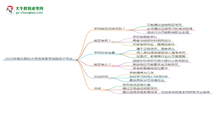 2025年南方醫(yī)科大學(xué)成考醫(yī)學(xué)檢驗(yàn)技術(shù)專(zhuān)業(yè)學(xué)歷花錢(qián)能買(mǎi)到嗎？思維導(dǎo)圖