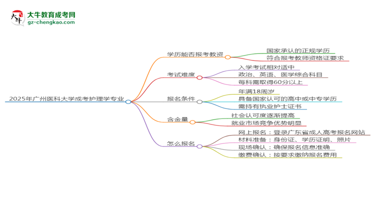 2025年廣州醫(yī)科大學(xué)成考護(hù)理學(xué)專業(yè)學(xué)歷能報(bào)考教資嗎？思維導(dǎo)圖