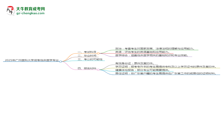 2025年廣州醫(yī)科大學(xué)成考臨床醫(yī)學(xué)專業(yè)入學(xué)考試科目有哪些？思維導(dǎo)圖