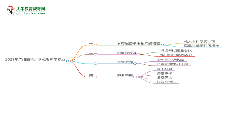 2025年廣州醫(yī)科大學(xué)成考藥學(xué)專業(yè)學(xué)歷能報(bào)考教資嗎？思維導(dǎo)圖