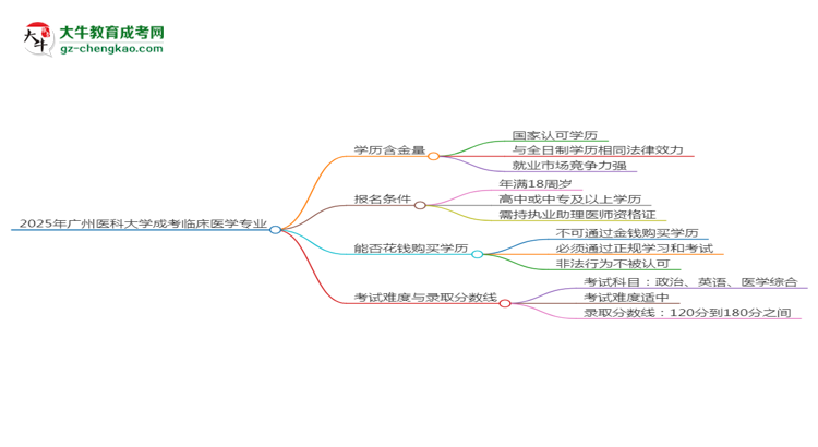 2025年廣州醫(yī)科大學(xué)成考臨床醫(yī)學(xué)專業(yè)學(xué)歷的含金量怎么樣？思維導(dǎo)圖