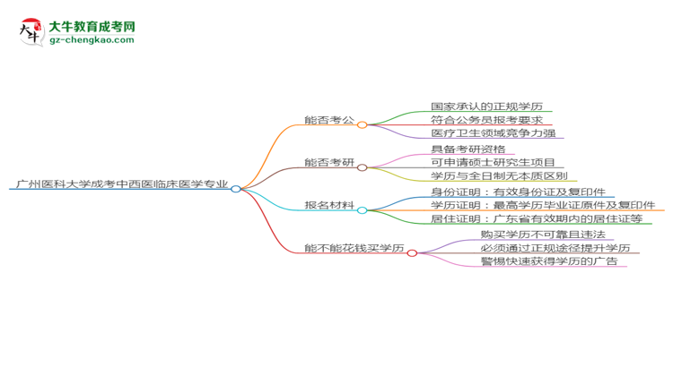 廣州醫(yī)科大學(xué)2025年成考中西醫(yī)臨床醫(yī)學(xué)專業(yè)學(xué)歷能考公嗎？思維導(dǎo)圖