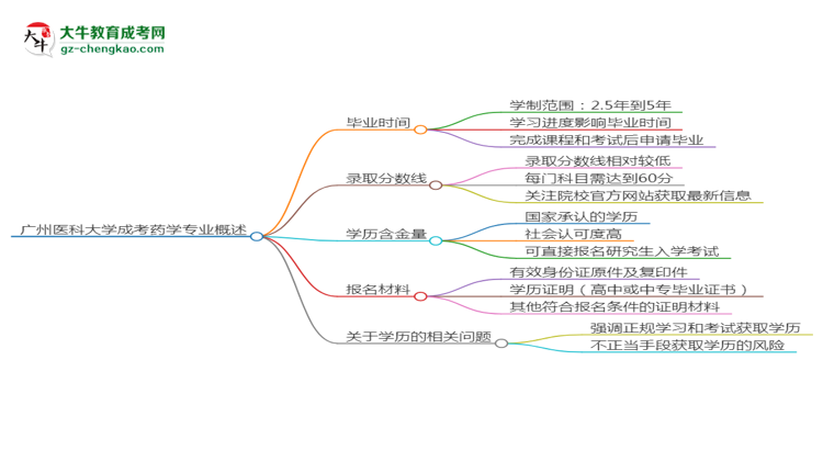 廣州醫(yī)科大學(xué)成考藥學(xué)專業(yè)需多久完成并拿證？（2025年新）思維導(dǎo)圖