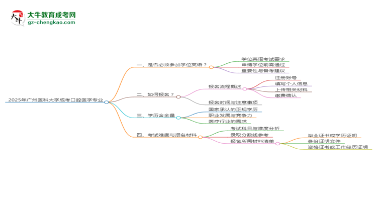 2025年廣州醫(yī)科大學(xué)成考口腔醫(yī)學(xué)專業(yè)要考學(xué)位英語嗎？思維導(dǎo)圖
