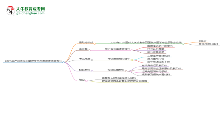 2025年廣州醫(yī)科大學(xué)成考中西醫(yī)臨床醫(yī)學(xué)專(zhuān)業(yè)錄取分?jǐn)?shù)線是多少？思維導(dǎo)圖