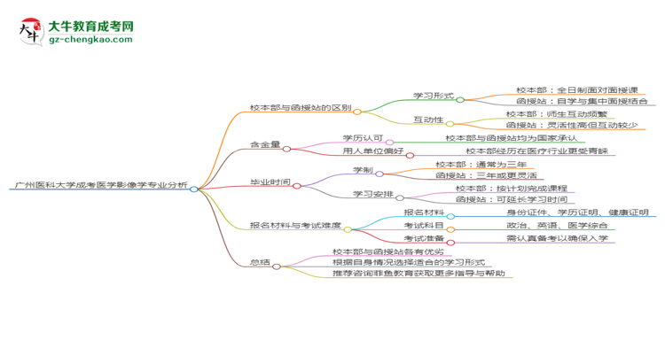 廣州醫(yī)科大學(xué)2025年成考醫(yī)學(xué)影像學(xué)專業(yè)校本部和函授站哪個(gè)更好？思維導(dǎo)圖
