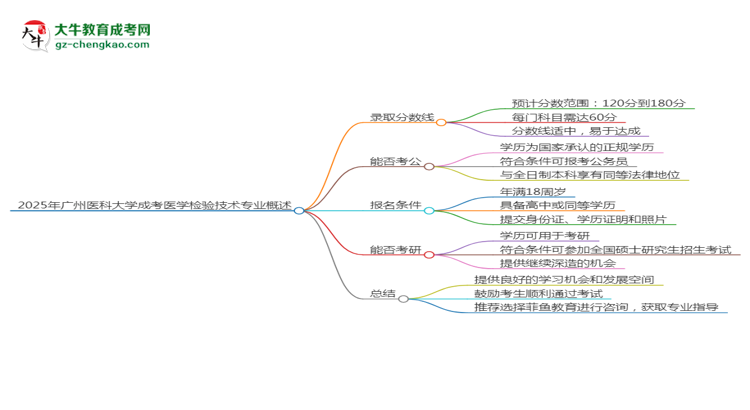 2025年廣州醫(yī)科大學(xué)成考醫(yī)學(xué)檢驗(yàn)技術(shù)專業(yè)錄取分?jǐn)?shù)線是多少？思維導(dǎo)圖