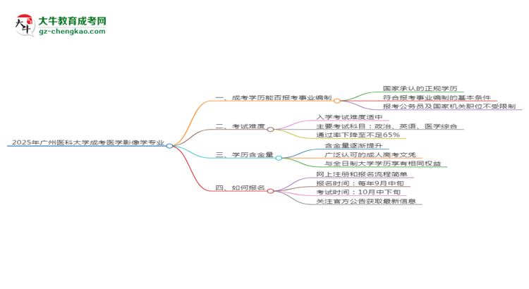 2025年廣州醫(yī)科大學成考醫(yī)學影像學專業(yè)能考事業(yè)編嗎？思維導圖