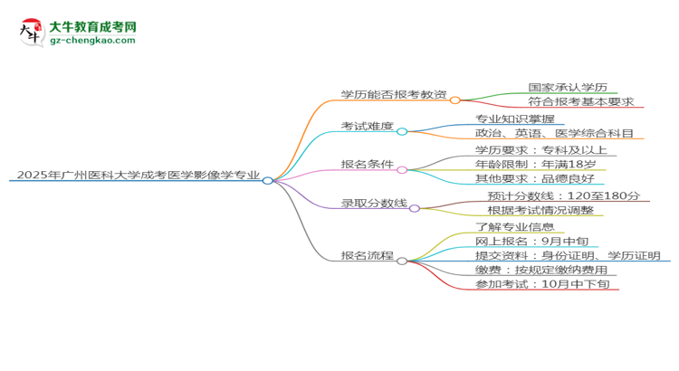2025年廣州醫(yī)科大學(xué)成考醫(yī)學(xué)影像學(xué)專業(yè)學(xué)歷能報考教資嗎？思維導(dǎo)圖