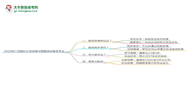 2025年廣州醫(yī)科大學(xué)成考中西醫(yī)臨床醫(yī)學(xué)專業(yè)能拿學(xué)位證嗎？思維導(dǎo)圖