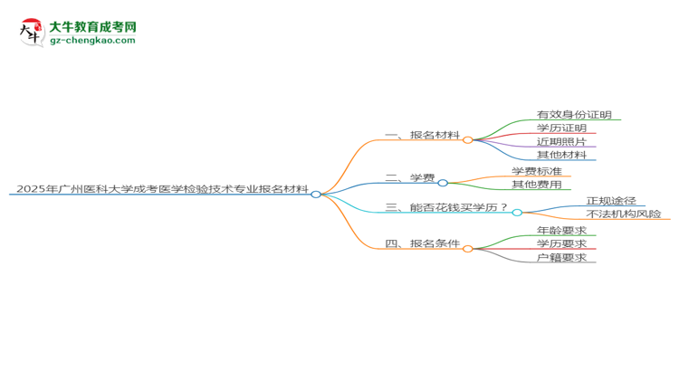 2025年廣州醫(yī)科大學(xué)成考醫(yī)學(xué)檢驗(yàn)技術(shù)專業(yè)報(bào)名材料需要什么？思維導(dǎo)圖