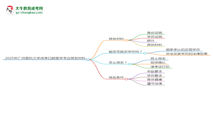 2025年廣州醫(yī)科大學(xué)成考口腔醫(yī)學(xué)專業(yè)報名材料需要什么？思維導(dǎo)圖