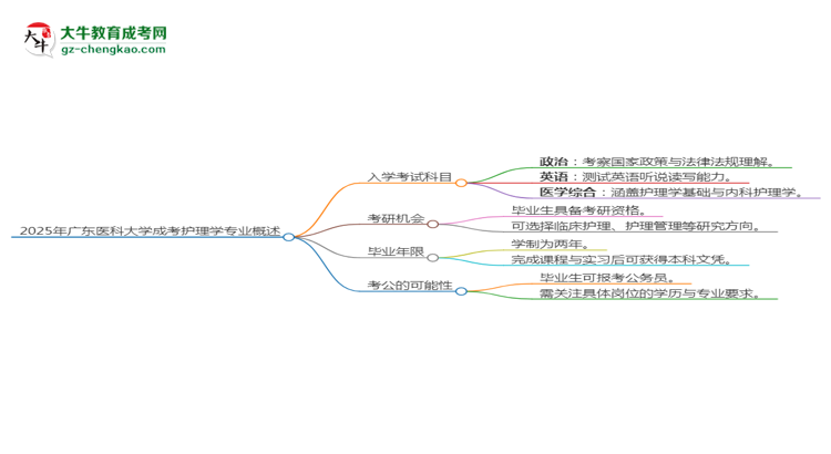 2025年廣東醫(yī)科大學(xué)成考護(hù)理學(xué)專業(yè)入學(xué)考試科目有哪些？思維導(dǎo)圖