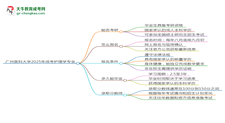 廣州醫(yī)科大學(xué)2025年成考護理學(xué)專業(yè)能考研究生嗎？思維導(dǎo)圖