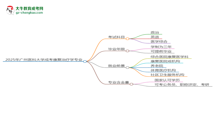 2025年廣州醫(yī)科大學成考康復(fù)治療學專業(yè)入學考試科目有哪些？思維導圖