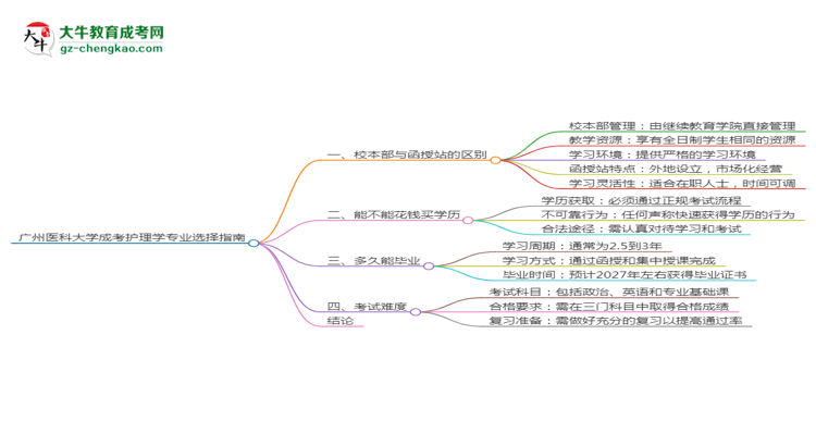 廣州醫(yī)科大學(xué)2025年成考護(hù)理學(xué)專業(yè)校本部和函授站哪個(gè)更好？思維導(dǎo)圖